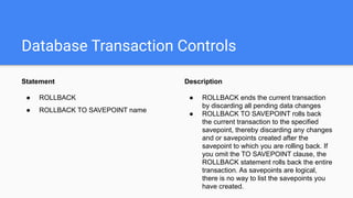 Database Transaction Controls
Statement
● ROLLBACK
● ROLLBACK TO SAVEPOINT name
Description
● ROLLBACK ends the current transaction
by discarding all pending data changes
● ROLLBACK TO SAVEPOINT rolls back
the current transaction to the specified
savepoint, thereby discarding any changes
and or savepoints created after the
savepoint to which you are rolling back. If
you omit the TO SAVEPOINT clause, the
ROLLBACK statement rolls back the entire
transaction. As savepoints are logical,
there is no way to list the savepoints you
have created.
 