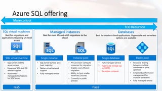 Azure SQL offering
Databases
• Fully managed service
• Hyperscale storage (up
to 100TB)
• Serverless compute
• Resource sharing
between multiple
databases to price
optimize
• Simplified performance
management for
multiple databases
• Fully managed service
PaaS
SQL virtual machines
• SQL Server and OS
server access
• Expansive SQL And OS
version support
• Automated
manageability features
for SQL Server
IaaS
Managed instances
• SQL Server surface area
(vast majority)
• Native virtual network
support
• Fully managed service
• Pre-provision compute
resources for migration
• Enables cost-efficient
migration.
• Ability to host smaller
instances (2Vcore)
• Currently in public
preview
 