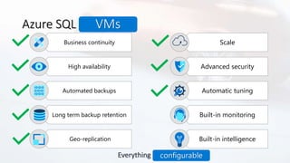 Azure SQL Database
Everything built-in!
Business continuity
High availability
Automated backups
Long term backup retention
Geo-replication
Scale
Advanced security
Automatic tuning
Built-in monitoring
Built-in intelligence
configurable
VMs
 