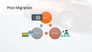 Post-Migration
Assess
RemediateTest
 