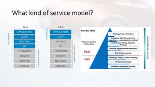 What kind of service model?
IaaS
MANAGEDBYVENDOR
APPLICATION
HYPERVISOR
OS
RUNTIME
DATA
STORAGE
NETWORK
YOUMANAGE
SERVERS
...