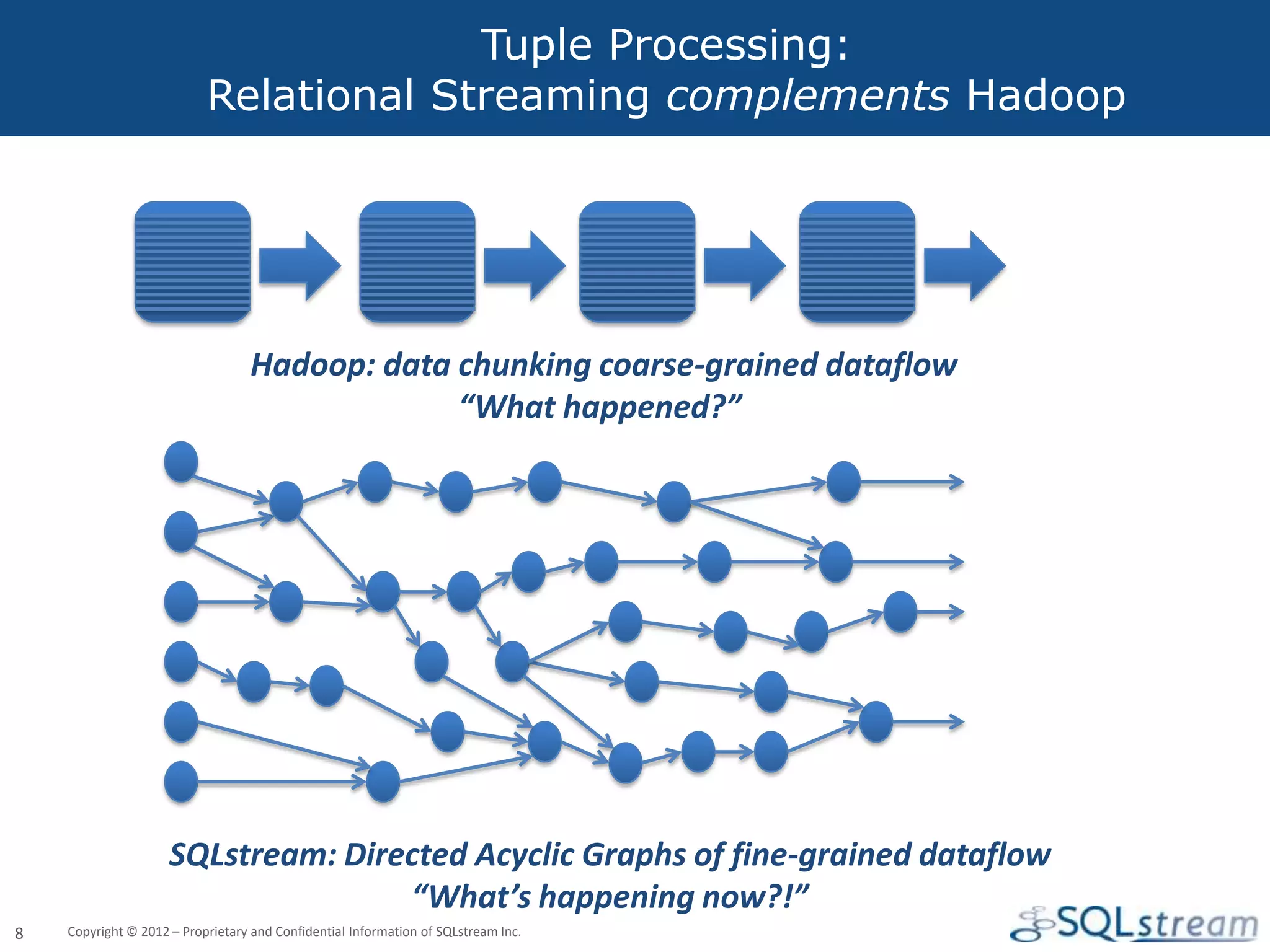 Tuple Processing:
                           Relational Streaming complements Hadoop




                                   Hadoop: data chunking coarse-grained dataflow
                                                “What happened?”




                     SQLstream: Directed Acyclic Graphs of fine-grained dataflow
                                    “What’s happening now?!”
8   Copyright © 2012 – Proprietary and Confidential Information of SQLstream Inc.
 