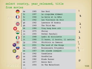 select country, year_released, title
from movies
de
fr
fr
fr
gb
gb
hk
in
in
it
it
jp
nz
ru
se
us
us
us
us
us
...

1985
1997
1946
1942
1962
1949
1986
1975
1955
1948
1966
1954
2001
1925
1957
1942
1990
1982
1977
1954

Das Boot
Le cinquième élément
La belle et la bête
Les Visiteurs du Soir
Lawrence Of Arabia
The Third Man
Ying hung boon sik
Sholay
Pather Panchali
Ladri di biciclette
Il buono, il brutto, il cattivo
Shichinin no Samurai
The Lord of the Rings
Bronenosets Potyomkin
Det sjunde inseglet
Casablanca
Goodfellas
Blade Runner
Annie Hall
On The Waterfront

1
3
2
1
2
2
1
1

1
1

17
198

 