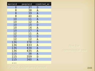 movieid

peopleid

8
8
8
8
10
10
10
10
10
12
12
12
136
136
136
136
115
115
115
...

37
38
39
40
11
12
15
16
17
11
11
12
378
433
434
435
38
359
360

credited_as

D
A
A
A
A
A
D
A
A
A
D
A
D
A
A
A
A
D
A
246

 