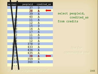 movieid

peopleid

8
8
8
8
10
10
10
10
10
12
12
12
136
136
136
136
115
115
115
...

37
38
39
40
11
12
15
16
17
11
11
12
378
433
434
435
38
359
360

credited_as

D
A
A
A
A
A
D
A
A
A
D
A
D
A
A
A
A
D
A

select peopleid,
credited_as
from credits

248

 