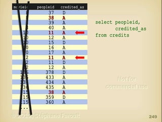 movieid

peopleid

8
8
8
8
10
10
10
10
10
12
12
12
136
136
136
136
115
115
115
...

37
38
39
40
11
12
15
16
17
11
11
12
378
433
434
435
38
359
360

credited_as

D
A
A
A
A
A
D
A
A
A
D
A
D
A
A
A
A
D
A

select peopleid,
credited_as
from credits

249

 