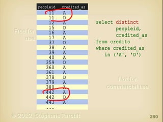 peopleid

11
11
12
15
16
17
37
38
39
40
359
360
361
378
379
380
442
442
443
...

credited_as

A
D
A
D
A
A
D
A
A
A
D
A
A
D
A
A
A
D
A

select distinct
peopleid,
credited_as
from credits
where credited_as
in ('A', 'D')

250

 