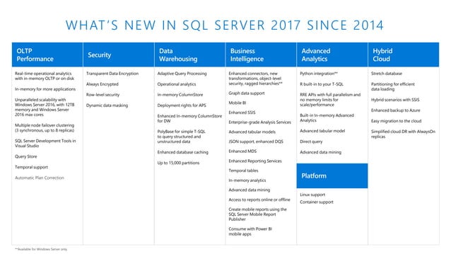 SQL Server Versions & Migration Paths | PPT