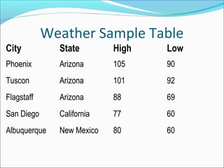 Weather Sample Table
City State High Low
Phoenix Arizona 105 90
Tuscon Arizona 101 92
Flagstaff Arizona 88 69
San Diego California 77 60
Albuquerque New Mexico 80 60
 