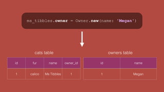 ms_tibbles.owner = Owner.new(name: 'Megan')
id fur name owner_id
1 calico Ms Tibbles 1
cats table
id name
1 Megan
owners table
 
