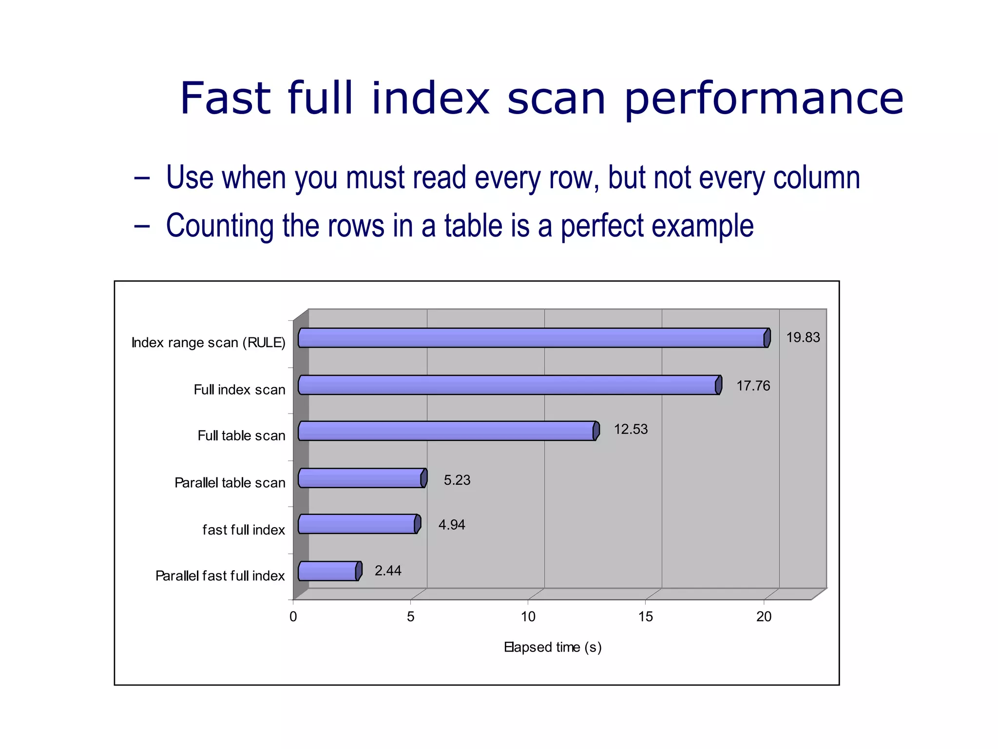 Fast full index scan performance
– Use when you must read every row, but not every column
– Counting the rows in a table is a perfect example
2.44
4.94
5.23
12.53
17.76
19.83
0 5 10 15 20
Elapsed time (s)
Parallel fast full index
fast full index
Parallel table scan
Full table scan
Full index scan
Index range scan (RULE)
 