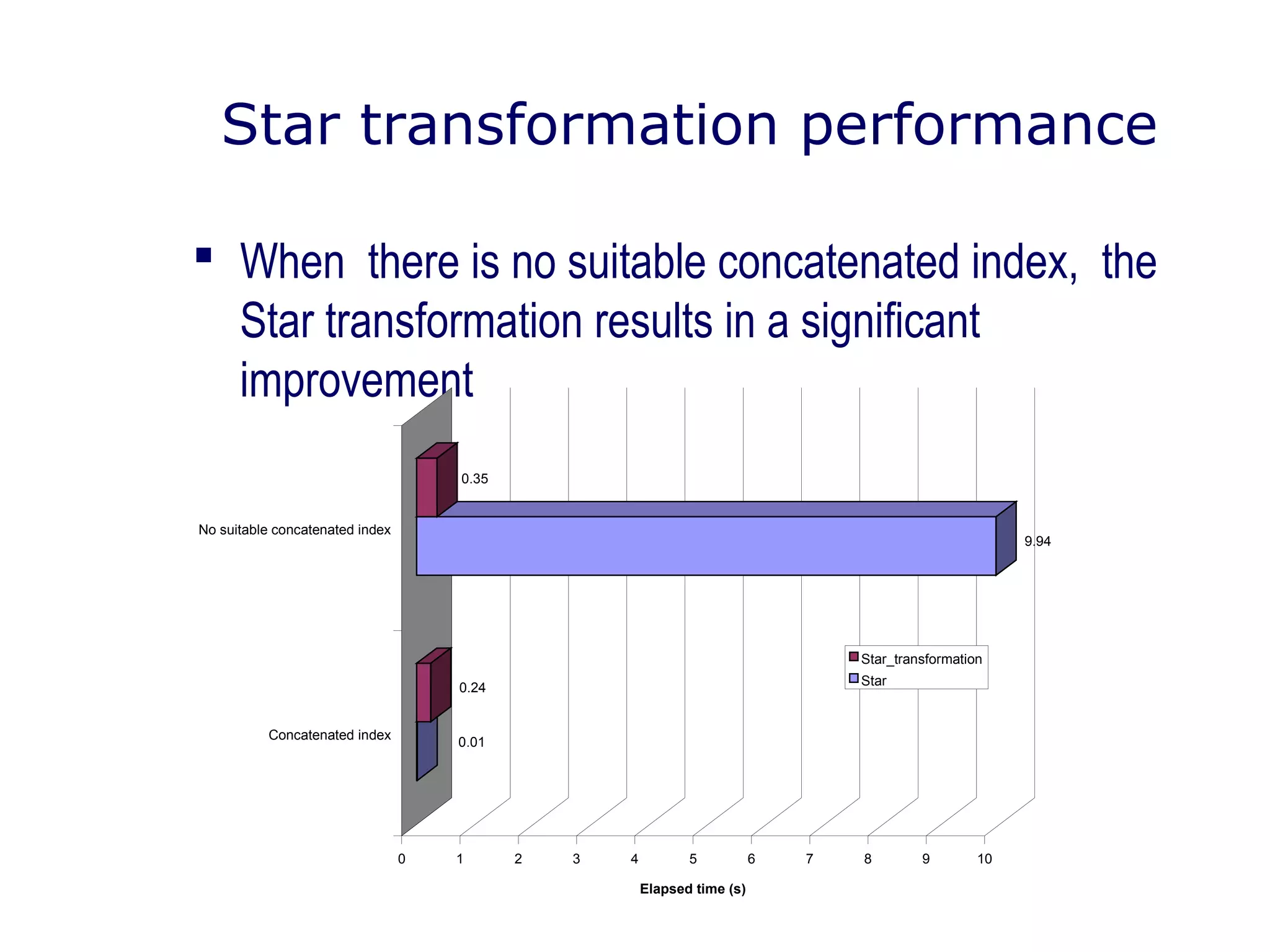 Star transformation performance
 When there is no suitable concatenated index, the
Star transformation results in a significant
improvement
0.01
0.24
9.94
0.35
0 1 2 3 4 5 6 7 8 9 10
Elapsed time (s)
Concatenated index
No suitable concatenated index
Star_transformation
Star
 