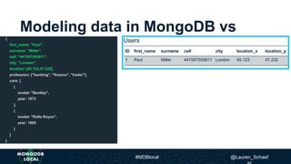 Modeling data in MongoDB vs
SQL
{
first_name: "Paul",
surname: "Miller",
cell: "447557505611",
city: "London",
location: [45.123,47.232],
profession: ["banking", "finance", "trader"],
cars: [
{
model: "Bentley",
year: 1973
},
{
model: "Rolls Royce",
year: 1965
}
]
}
ID first_name surname cell city location_x location_y
1 Paul Miller 447557505611 London 45.123 47.232
Users
#MDBlocal @Lauren_Schaef
 