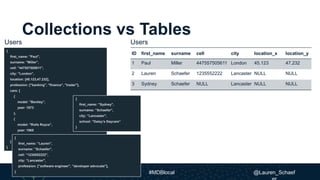 Collections vs Tables
{
first_name: "Paul",
surname: "Miller",
cell: "447557505611",
city: "London",
location: [45.123,47.232],
profession: ["banking", "finance", "trader"],
cars: [
{
model: "Bentley",
year: 1973
},
{
model: "Rolls Royce",
year: 1965
}
]
}
{
first_name: ”Lauren",
surname: ”Schaefer",
cell: ”1235552222",
city: ”Lancaster",
profession: [”software engineer", ”developer advocate"],
}
{
first_name: ”Sydney",
surname: ”Schaefer",
city: ”Lancaster",
school: ”Daisy’s Daycare”
}
ID first_name surname cell city location_x location_y
1 Paul Miller 447557505611 London 45.123 47.232
2 Lauren Schaefer 1235552222 Lancaster NULL NULL
3 Sydney Schaefer NULL Lancaster NULL NULL
UsersUsers
#MDBlocal @Lauren_Schaef
 