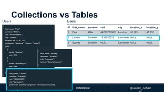 ID first_name surname cell city location_x location_y
1 Paul Miller 447557505611 London 45.123 47.232
2 Lauren Schaefer 1235552222 Lancaster NULL NULL
3 Sydney Schaefer NULL Lancaster NULL NULL
Collections vs Tables
{
first_name: "Paul",
surname: "Miller",
cell: "447557505611",
city: "London",
location: [45.123,47.232],
profession: ["banking", "finance", "trader"],
cars: [
{
model: "Bentley",
year: 1973
},
{
model: "Rolls Royce",
year: 1965
}
]
}
{
first_name: ”Lauren",
surname: ”Schaefer",
cell: ”1235552222",
city: ”Lancaster",
profession: [”software engineer", ”developer advocate"],
}
{
first_name: ”Sydney",
surname: ”Schaefer",
city: ”Lancaster",
school: ”Daisy’s Daycare”
}
UsersUsers
#MDBlocal @Lauren_Schaef
 