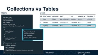 Collections vs Tables
ID first_name surname cell city location_x location_y
1 Paul Miller 447557505611 London 45.123 47.232
2 Lauren Schaefer 1235552222 Lancaster NULL NULL
3 Sydney Schaefer NULL Lancaster NULL NULL
{
first_name: "Paul",
surname: "Miller",
cell: "447557505611",
city: "London",
location: [45.123,47.232],
profession: ["banking", "finance", "trader"],
cars: [
{
model: "Bentley",
year: 1973
},
{
model: "Rolls Royce",
year: 1965
}
]
}
{
first_name: ”Lauren",
surname: ”Schaefer",
cell: ”1235552222",
city: ”Lancaster",
profession: [”software engineer", ”developer advocate"],
}
{
first_name: ”Sydney",
surname: ”Schaefer",
city: ”Lancaster",
school: ”Daisy’s Daycare”
}
UsersUsers
#MDBlocal @Lauren_Schaef
 