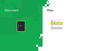Document Row
{
...
a: “b”
...
}
ID a ...
1 b ...
2 ... ...
3 ... ...
 