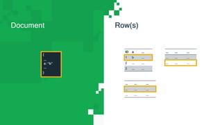 Document Row(s)
{
...
a: “b”
...
}
ID a ...
1 b ...
2 ... ...
3 ... ...
... ... ...
... ... ...
... ... ...
... ... ...
... ... ...
... ... ...
 