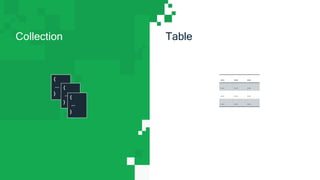 Collection Table
{
...
}
... ... ...
... ... ...
... ... ...
... ... ...
{
...
}
{
...
}
 