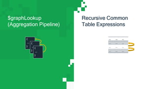 $graphLookup
(Aggregation Pipeline)
Recursive Common
Table Expressions
{
...
}
... ... ...
... ... ...
... ... ...
... ... ...
{
...
}
{
...
}
 