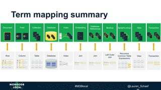 Term mapping summary
x
Row Column Table Database Index Join Join
Left Outer
Join
Recursive
Common Table
Expressions
View Transaction
Document Field Collection Database Index Embedding
Database
References
$lookup $graphLookup View Transaction
#MDBlocal @Lauren_Schaef
 