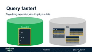 SQLMongoDB
Query faster!
Stop doing expensive joins to get your data.
ID a ...
1 b ...
2 ... ...
3 ... ...
... ... ...
... ... ...
... ... ...
... ... ...
... ... ...
... ... ...
{
...
a: “b”,
...
c: {
d: “e”
...
},
...
}
#MDBlocal @Lauren_Schaef
 