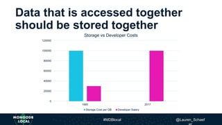 0
20000
40000
60000
80000
100000
120000
1985 2017
Storage vs Developer Costs
Storage Cost per GB Developer Salary
Data that is accessed together
should be stored together
#MDBlocal @Lauren_Schaef
 