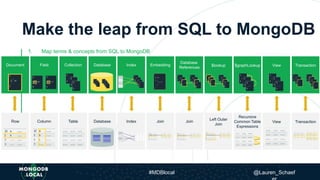 Make the leap from SQL to MongoDB
1. Map terms & concepts from SQL to MongoDB
x
Row Column Table Database Index Join Join
Left Outer
Join
Recursive
Common Table
Expressions
View Transaction
Document Field Collection Database Index Embedding
Database
References
$lookup $graphLookup View Transaction
#MDBlocal @Lauren_Schaef
 