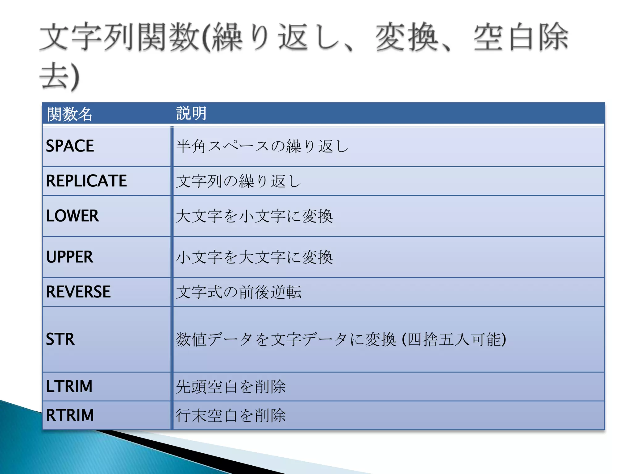 関数名         説明

SPACE       半角スペースの繰り返し

REPLICATE   文字列の繰り返し

LOWER       大文字を小文字に変換

UPPER       小文字を大文字に変換

REVERSE     文字式の前後逆転

STR         数値データを文字データに変換 (四捨五入可能)

LTRIM       先頭空白を削除
RTRIM       行末空白を削除
 