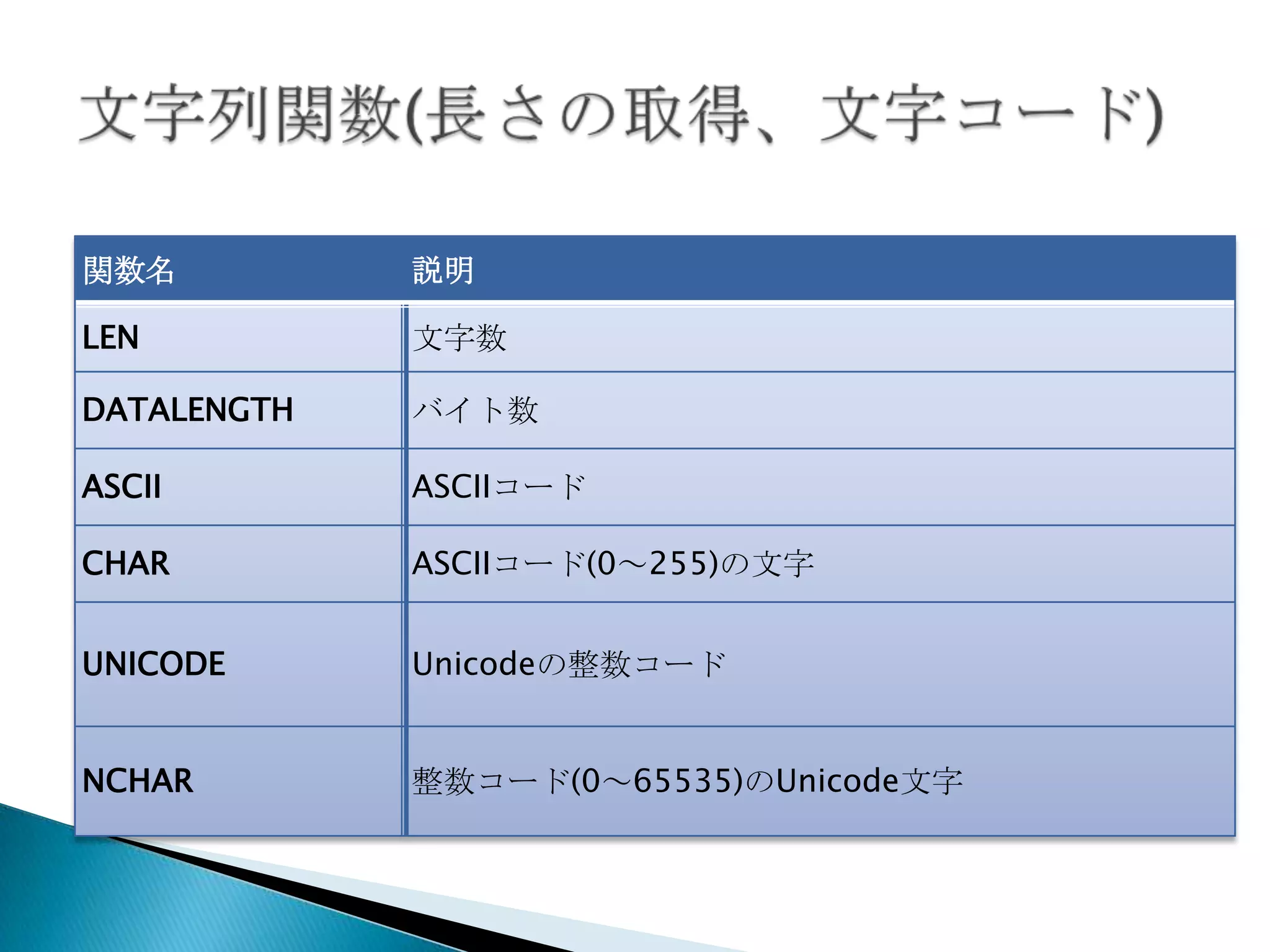 関数名          説明

LEN          文字数

DATALENGTH   バイト数

ASCII        ASCIIコード

CHAR         ASCIIコード(0～255)の文字


UNICODE      Unicodeの整数コード


NCHAR        整数コード(0～65535)のUnicode文字
 