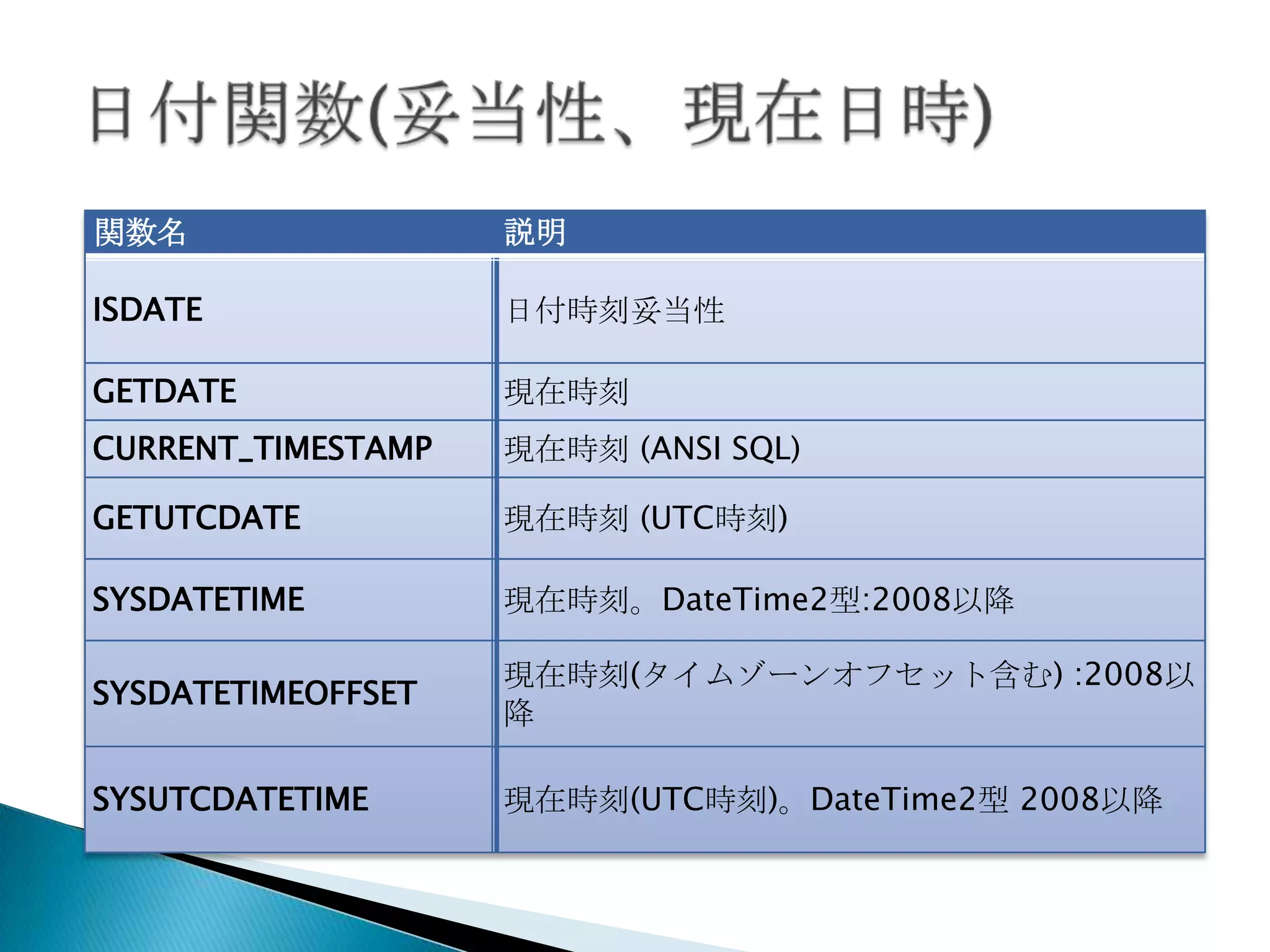 関数名                 説明

ISDATE              日付時刻妥当性

GETDATE             現在時刻
CURRENT_TIMESTAMP   現在時刻 (ANSI SQL)

GETUTCDATE          現在時刻 (UTC時刻)

SYSDATETIME         現在時刻。DateTime2型:2008以降

                    現在時刻(タイムゾーンオフセット含む) :2008以
SYSDATETIMEOFFSET
                    降

SYSUTCDATETIME      現在時刻(UTC時刻)。DateTime2型 2008以降
 
