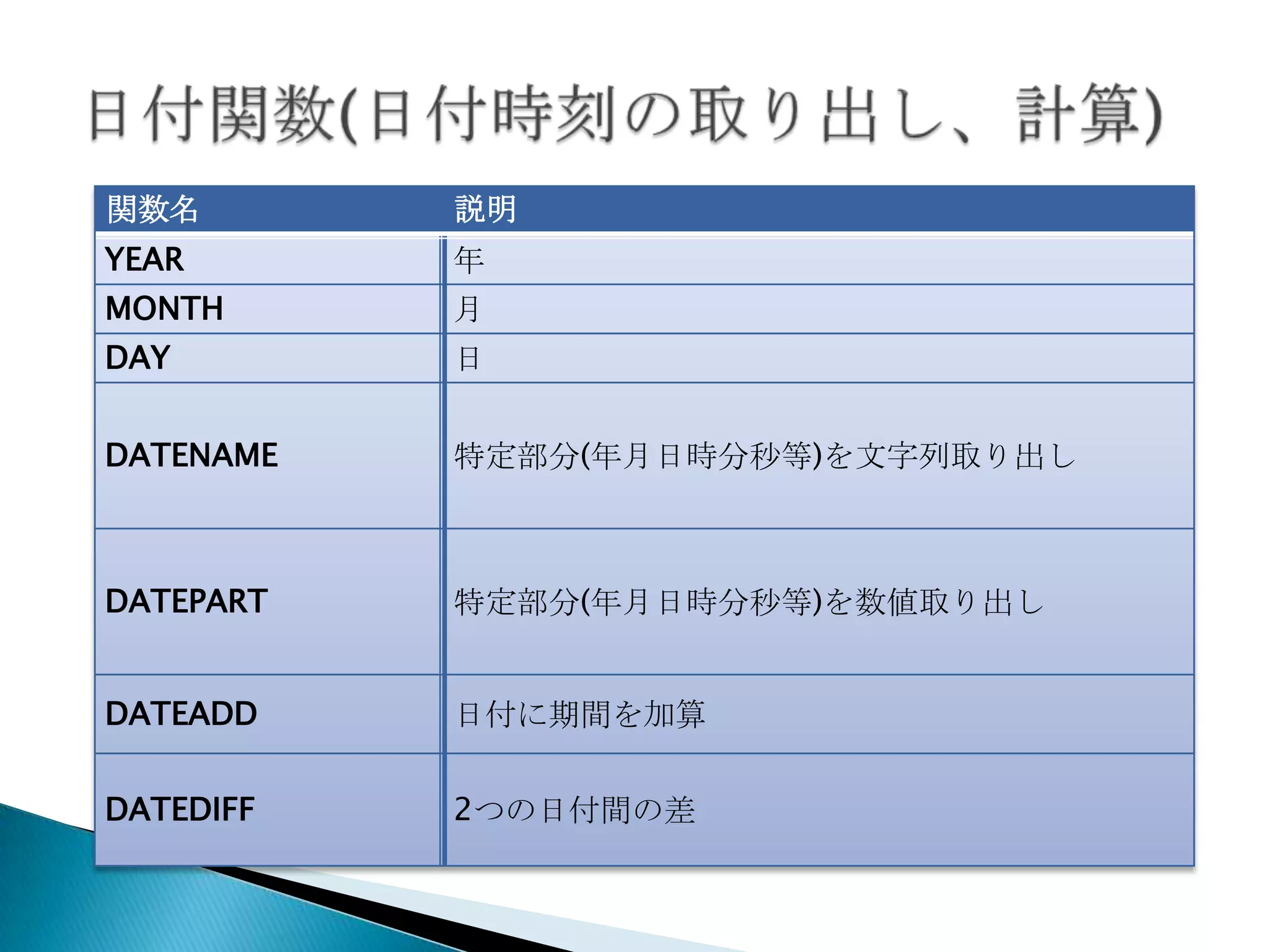 関数名        説明
YEAR       年
MONTH      月
DAY        日


DATENAME   特定部分(年月日時分秒等)を文字列取り出し



DATEPART   特定部分(年月日時分秒等)を数値取り出し


DATEADD    日付に期間を加算

DATEDIFF   2つの日付間の差
 