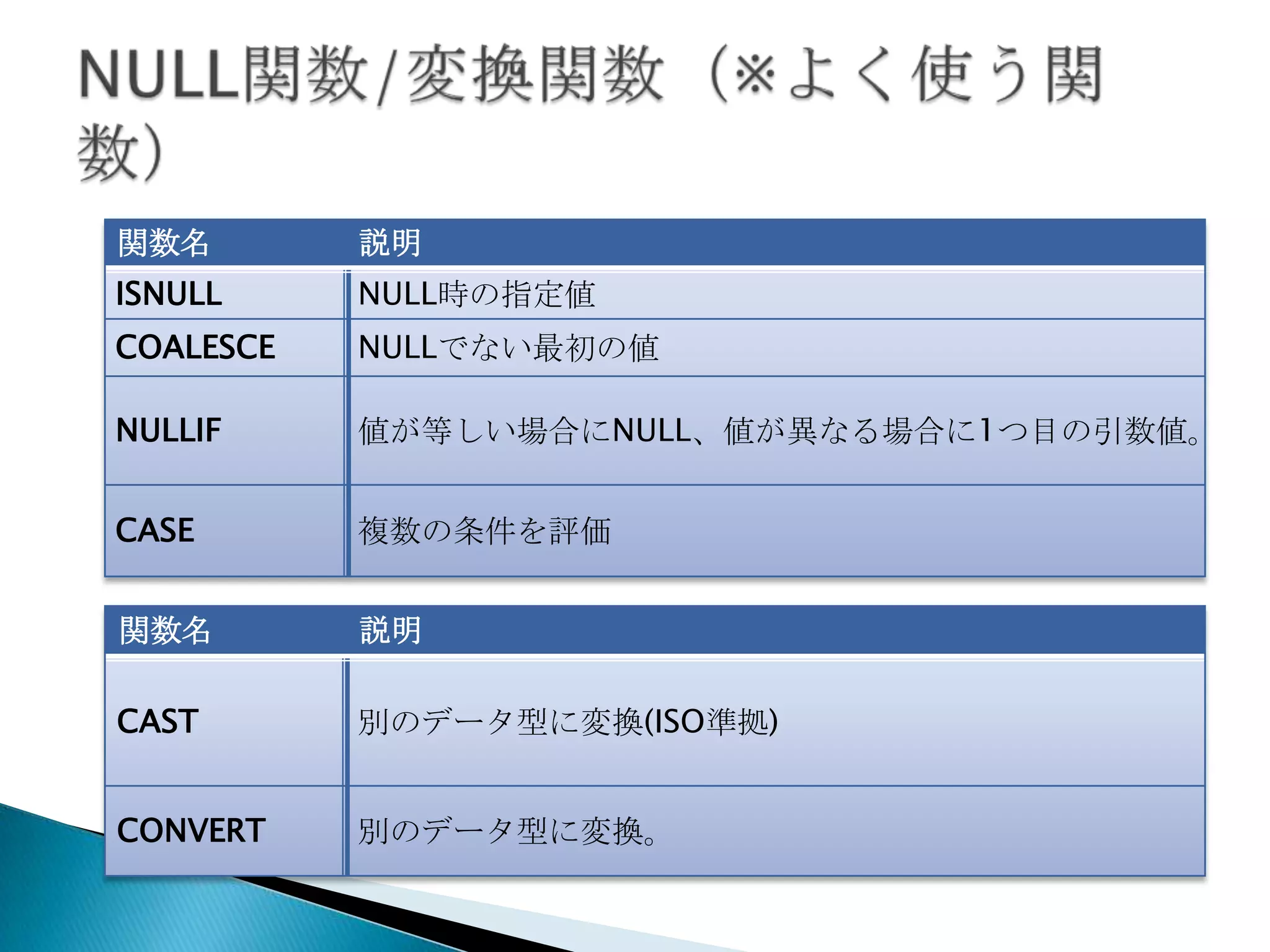 関数名        説明
ISNULL     NULL時の指定値
COALESCE   NULLでない最初の値

NULLIF     値が等しい場合にNULL、値が異なる場合に1つ目の引数値。


CASE       複数の条件を評価


関数名        説明

CAST       別のデータ型に変換(ISO準拠)


CONVERT    別のデータ型に変換。
 