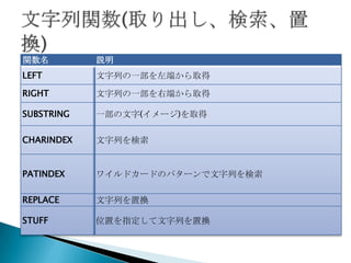 関数名         説明
LEFT        文字列の一部を左端から取得

RIGHT       文字列の一部を右端から取得

SUBSTRING   一部の文字(イメージ)を取得

CHARINDEX   文字列を検索


PATINDEX    ワイルドカードのパターンで文字列を検索

REPLACE     文字列を置換

STUFF       位置を指定して文字列を置換
 