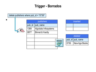 Trigger - Borrados
• A delete adds rows to the deleted table
 