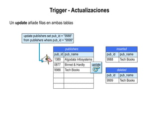 Trigger - Actualizaciones
Un update añade filas en ambas tablas
 