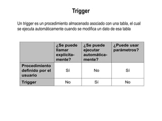 Trigger
Un trigger es un procedimiento almacenado asociado con una tabla, el cual
se ejecuta automáticamente cuando se modifica un dato de esa tabla
¿Se puede
llamar
explícita-
mente?
¿Se puede
ejecutar
automática-
mente?
¿Puede usar
parámetros?
Procedimiento
definido por el
usuario
Sí No Sí
Trigger No Sí No
 