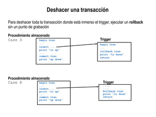 Procedimiento almacenado
Case D begin tran
...
insert ...
print "in sp"
...
commit tran
print "sp done"
Trigger
begin tran
...
rollback tran
print "tr done”
return
Para deshacer toda la transacción donde está inmerso el trigger, ejecutar un rollback
sin un punto de grabación
Procedimiento almacenado
Case E begin tran
...
insert ...
print "in sp"
...
commit tran
print "sp done"
Trigger
....
....
Rollback tran
print “tr done”
return
Deshacer una transacción
 