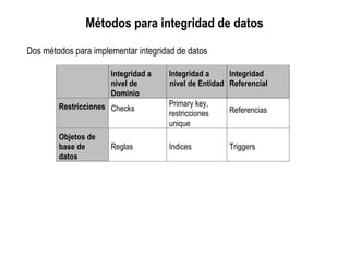Métodos para integridad de datos
Dos métodos para implementar integridad de datos
Integridad a
nivel de
Dominio
Integridad a
nivel de Entidad
Integridad
Referencial
Restricciones Checks
Primary key,
restricciones
unique
Referencias
Objetos de
base de
datos
Reglas Indices Triggers
 