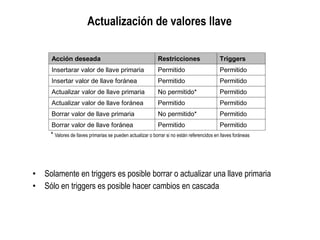 Actualización de valores llave
• Solamente en triggers es posible borrar o actualizar una llave primaria
• Sólo en triggers es posible hacer cambios en cascada
Acción deseada Restricciones Triggers
Insertarar valor de llave primaria Permitido Permitido
Insertar valor de llave foránea Permitido Permitido
Actualizar valor de llave primaria No permitido* Permitido
Actualizar valor de llave foránea Permitido Permitido
Borrar valor de llave primaria No permitido* Permitido
Borrar valor de llave foránea Permitido Permitido
* Valores de llaves primarias se pueden actualizar o borrar si no están referencidos en llaves foráneas
 