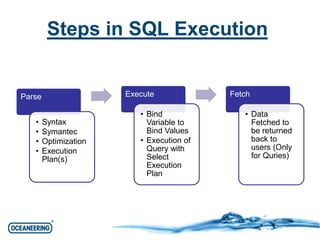 Steps in SQL Execution 
Parse 
• Syntax 
• Symantec 
• Optimization 
• Execution 
Plan(s) 
Execute 
• Bind 
Variable to 
Bind Values 
• Execution of 
Query with 
Select 
Execution 
Plan 
Fetch 
• Data 
Fetched to 
be returned 
back to 
users (Only 
for Quries) 
 