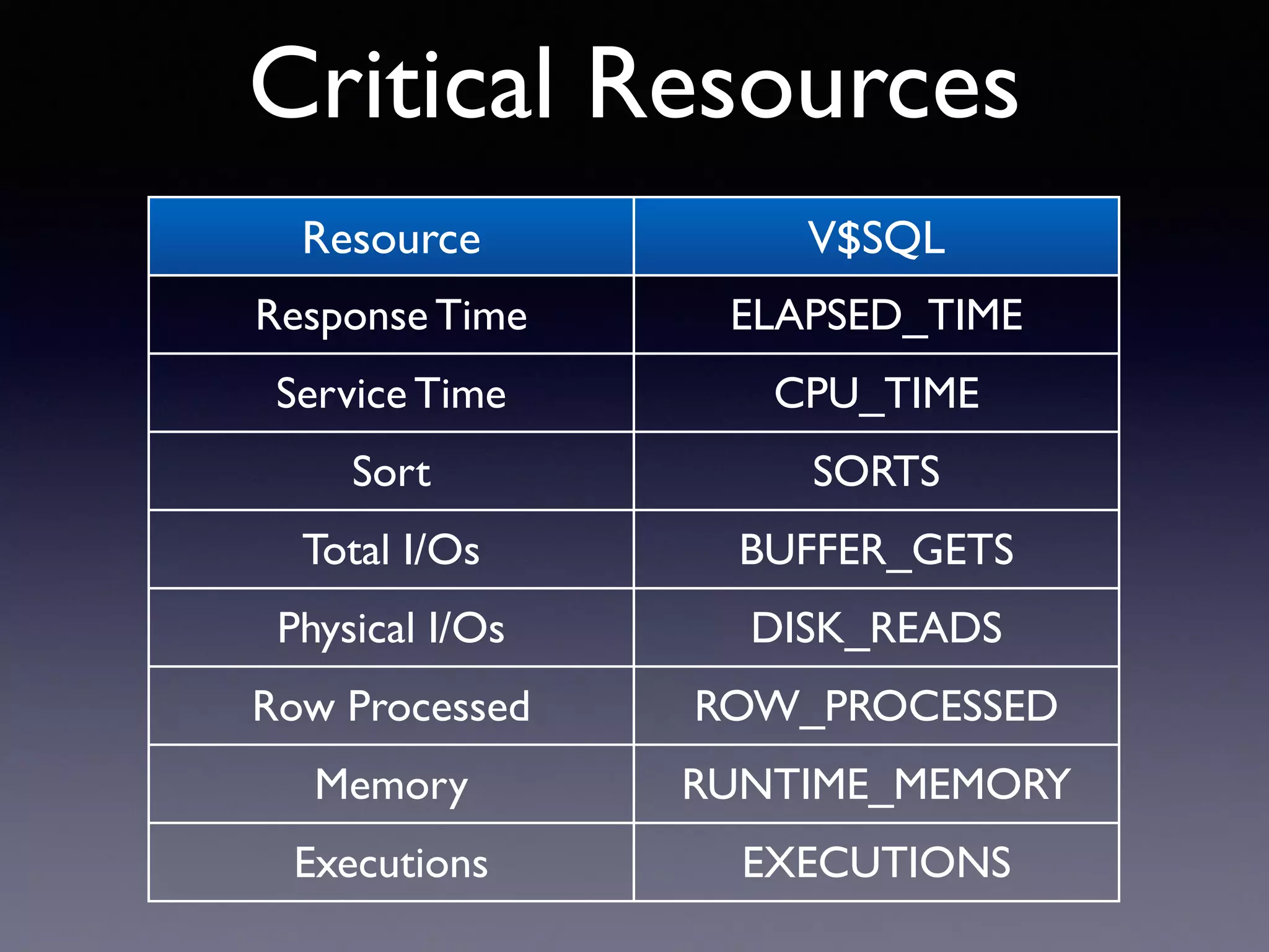 Resource V$SQL Response Time ELAPSED_TIME Service Time CPU_TIME Sort SORTS Total I/Os BUFFER_GETS Physical I/Os DISK_READS Row Processed ROW_PROCESSED Memory RUNTIME_MEMORY Executions EXECUTIONS Critical Resources 