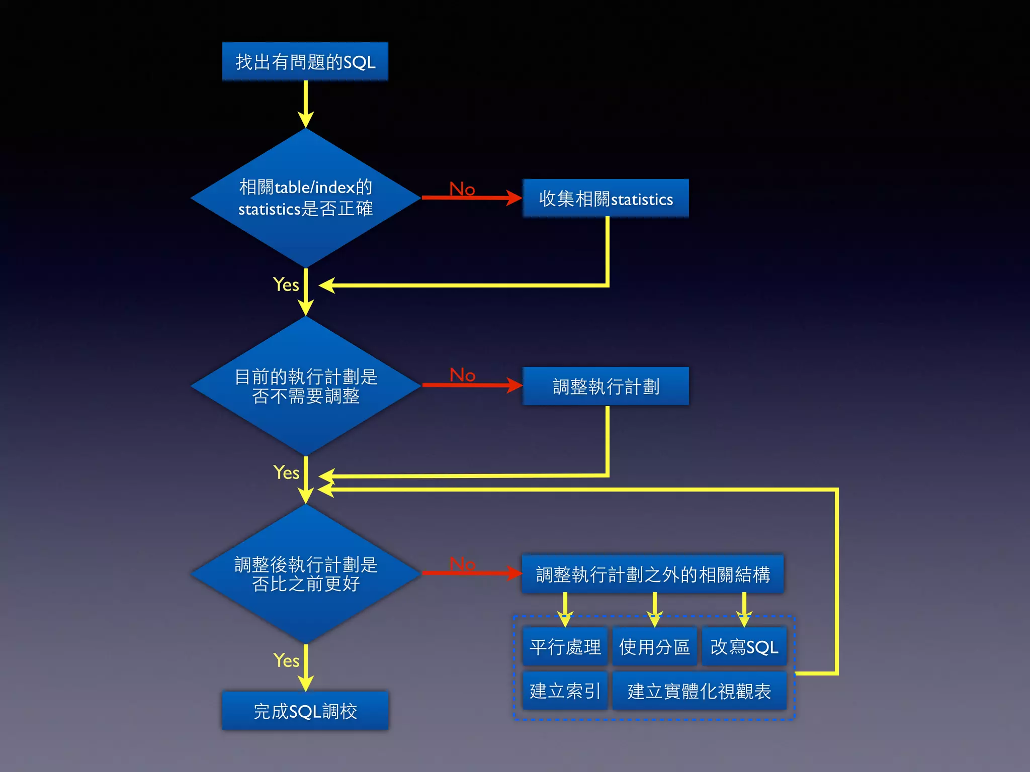 找出有問題的SQL 相關table/index的 statistics是否正確 ⺫⽬目前的執⾏行計劃是 否不需要調整 調整後執⾏行計劃是 否⽐比之前更好 收集相關statistics 調整執⾏行計劃 調整執⾏行計劃之外的相關結構 完成SQL調校 平⾏行處理 使⽤用分區 改寫SQL No No No Yes Yes Yes 建⽴立索引 建⽴立實體化視觀表 