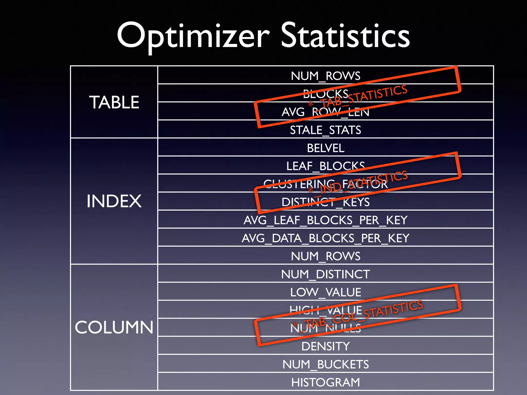 Optimizer Statistics TABLE NUM_ROWS BLOCKS AVG_ROW_LEN STALE_STATS INDEX BELVEL LEAF_BLOCKS CLUSTERING_FACTOR DISTINCT_KEYS AVG_LEAF_BLOCKS_PER_KEY AVG_DATA_BLOCKS_PER_KEY NUM_ROWS COLUMN NUM_DISTINCT LOW_VALUE HIGH_VALUE NUM_NULLS DENSITY NUM_BUCKETS HISTOGRAM *_TAB_STATISTICS *_IND_STATISTICS *_TAB_COL_STATISTICS 