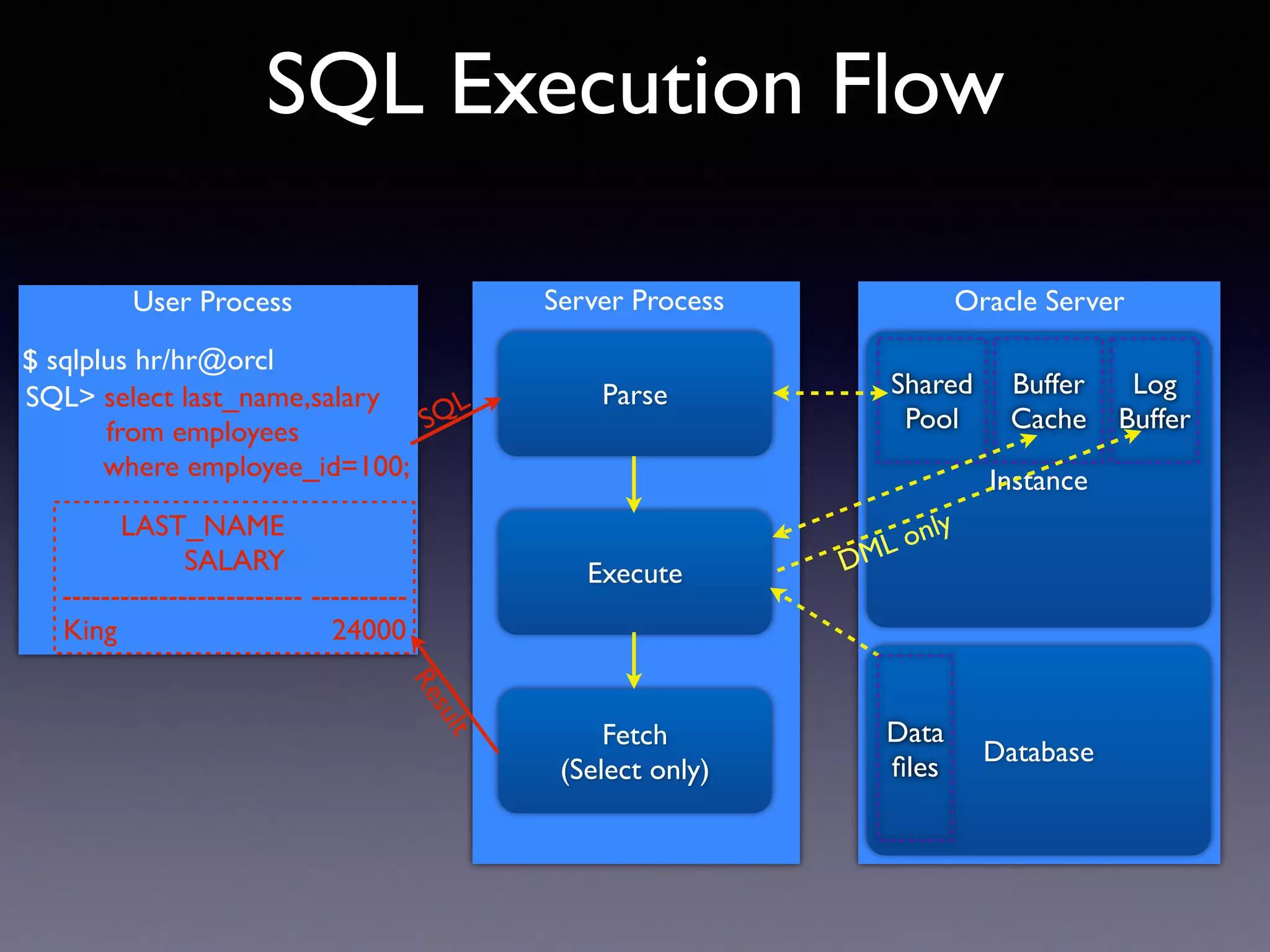 SQL Execution Flow Parse Execute Fetch (Select only) Server Process $ sqlplus hr/hr@orcl SQL> select last_name,salary from employees where employee_id=100; User Process Instance Database Oracle Server SQL Shared Pool Buffer Cache Log Buffer DML only Data ﬁles LAST_NAME SALARY ------------------------- ---------- King 24000 Result 