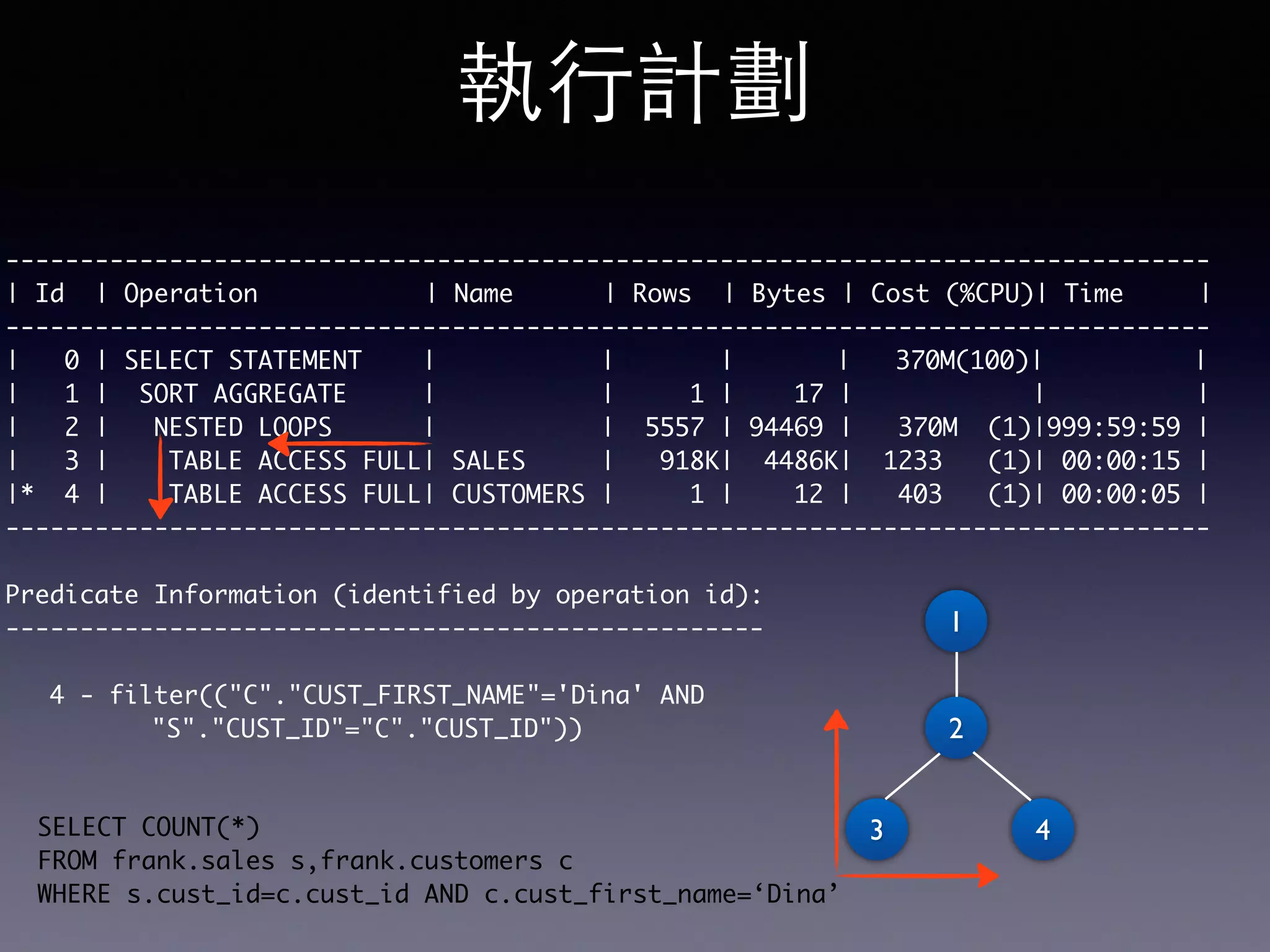 執⾏行計劃 --------------------------------------------------------------------------------- | Id | Operation | Name | Rows | Bytes | Cost (%CPU)| Time | --------------------------------------------------------------------------------- | 0 | SELECT STATEMENT | | | | 370M(100)| | | 1 | SORT AGGREGATE | | 1 | 17 | | | | 2 | NESTED LOOPS | | 5557 | 94469 | 370M (1)|999:59:59 | | 3 | TABLE ACCESS FULL| SALES | 918K| 4486K| 1233 (1)| 00:00:15 | |* 4 | TABLE ACCESS FULL| CUSTOMERS | 1 | 12 | 403 (1)| 00:00:05 | --------------------------------------------------------------------------------- Predicate Information (identified by operation id): --------------------------------------------------- 4 - filter(("C"."CUST_FIRST_NAME"='Dina' AND "S"."CUST_ID"="C"."CUST_ID")) 3 4 2 1 SELECT COUNT(*) FROM frank.sales s,frank.customers c WHERE s.cust_id=c.cust_id AND c.cust_first_name=‘Dina’ 