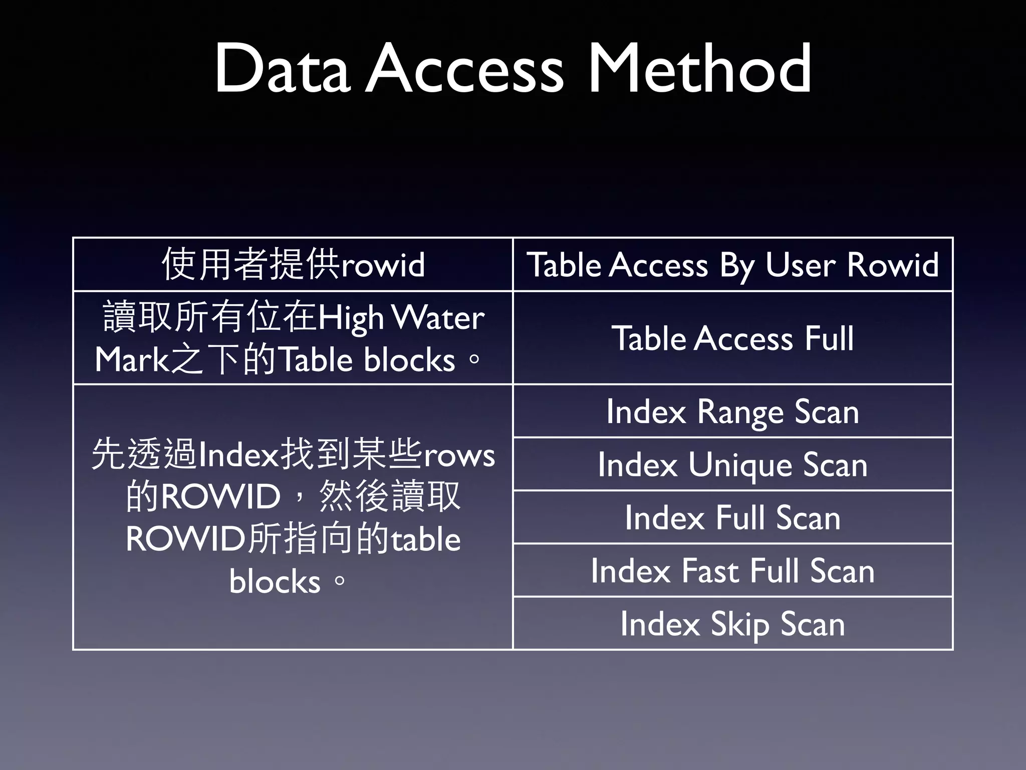 Data Access Method 使⽤用者提供rowid Table Access By User Rowid 讀取所有位在High Water Mark之下的Table blocks。 Table Access Full 先透過Index找到某些rows 的ROWID，然後讀取 ROWID所指向的table blocks。 Index Range Scan Index Unique Scan Index Full Scan Index Fast Full Scan Index Skip Scan 