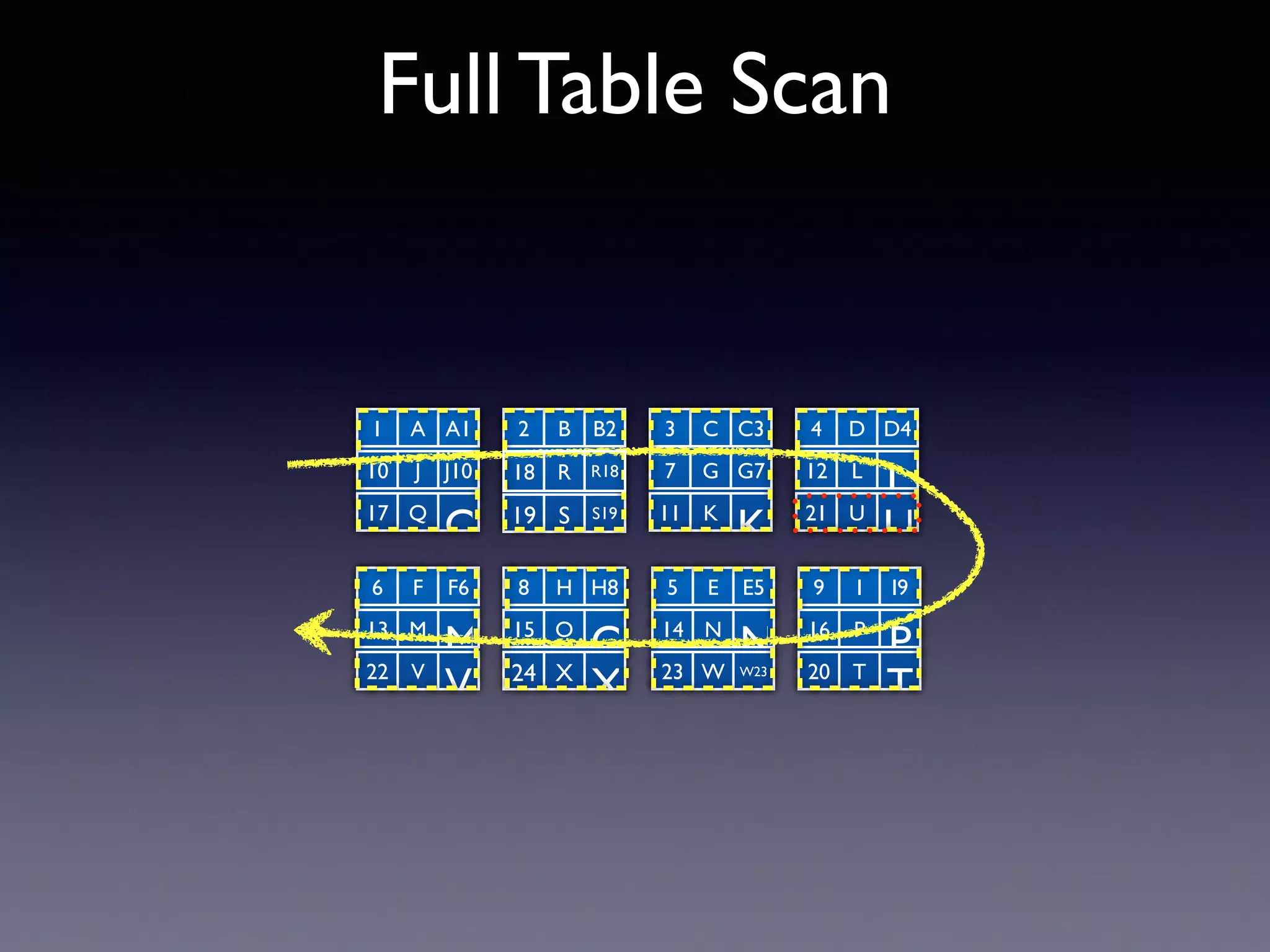 Full Table Scan 1 A A1 10 J J10 17 Q Q 2 B B2 19 S S19 3 C C3 7 G G7 11 K K 4 D D4 12 L L 21 U U 6 F F6 13 M M 22 V V 8 H H8 15 O O 24 X X 5 E E5 14 N N 23 W W23 9 I I9 16 P P 20 T T 18 R R18 
