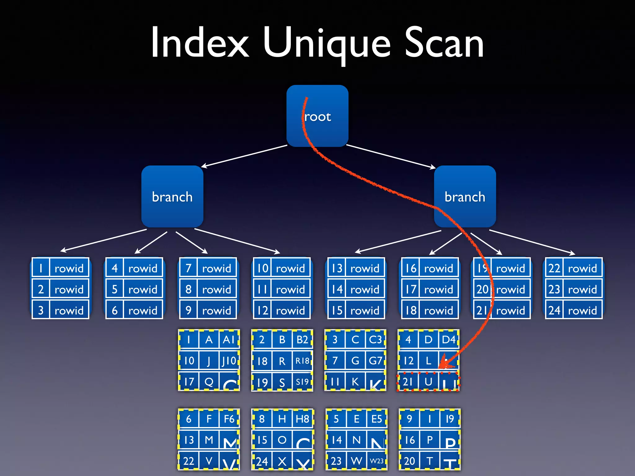 Index Unique Scan branch branch root 1 rowid 2 rowid 3 rowid 4 rowid 5 rowid 6 rowid 7 rowid 8 rowid 9 rowid 10 rowid 11 rowid 12 rowid 13 rowid 14 rowid 15 rowid 16 rowid 17 rowid 18 rowid 19 rowid 20 rowid 21 rowid 22 rowid 23 rowid 24 rowid 1 A A1 10 J J10 17 Q Q 2 B B2 19 S S19 3 C C3 7 G G7 11 K K 4 D D4 12 L L 21 U U 6 F F6 13 M M 22 V V 8 H H8 15 O O 24 X X 5 E E5 14 N N 23 W W23 9 I I9 16 P P 20 T T 18 R R18 