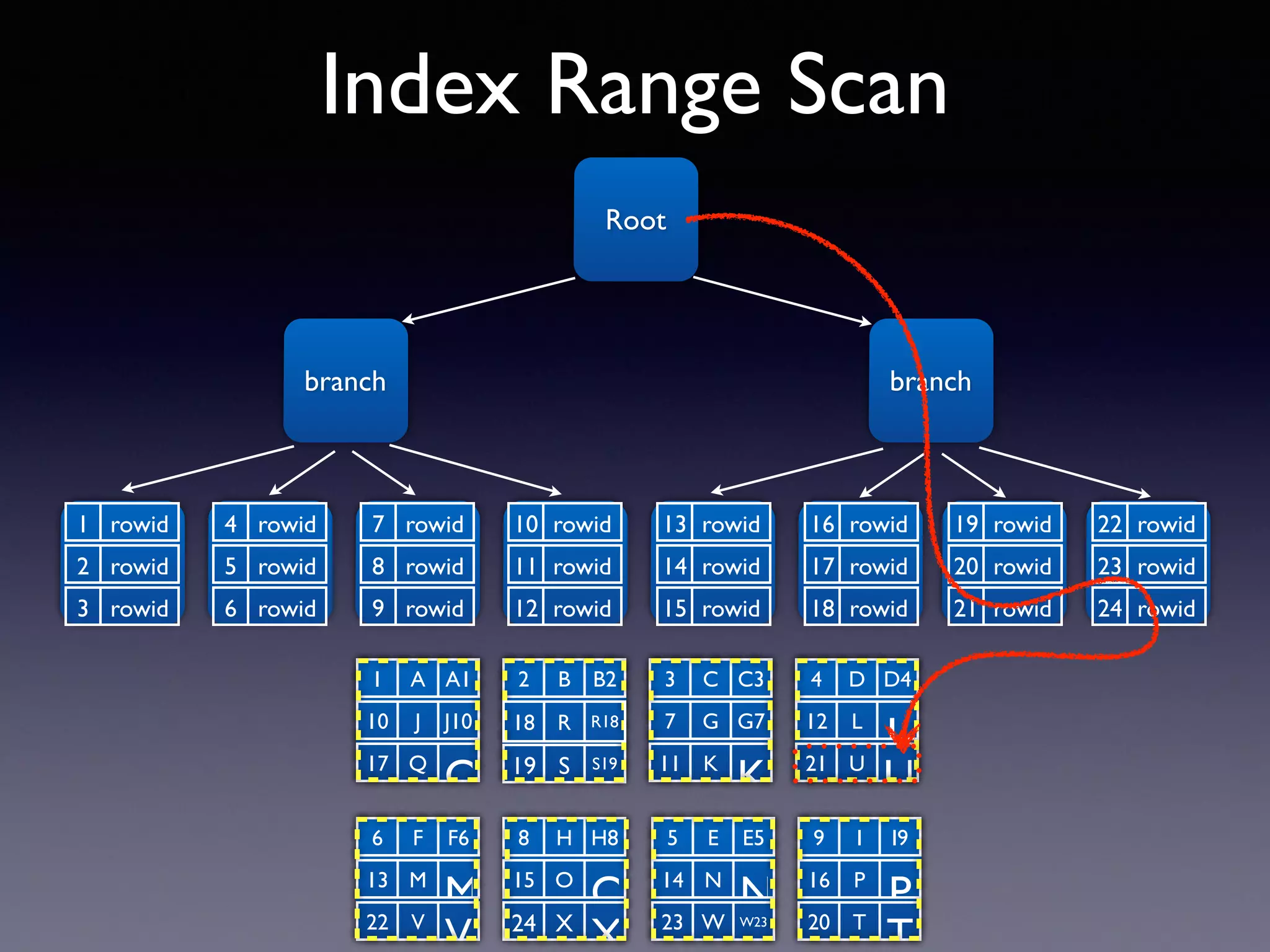 Index Range Scan Root branch branch 1 rowid 2 rowid 3 rowid 4 rowid 5 rowid 6 rowid 7 rowid 8 rowid 9 rowid 10 rowid 11 rowid 12 rowid 13 rowid 14 rowid 15 rowid 16 rowid 17 rowid 18 rowid 19 rowid 20 rowid 21 rowid 22 rowid 23 rowid 24 rowid 6 F F6 13 M M 22 V V 8 H H8 15 O O 24 X X 5 E E5 14 N N 23 W W23 9 I I9 16 P P 20 T T 1 A A1 10 J J10 17 Q Q 2 B B2 19 S S19 3 C C3 7 G G7 11 K K 4 D D4 12 L L 21 U U 18 R R18 